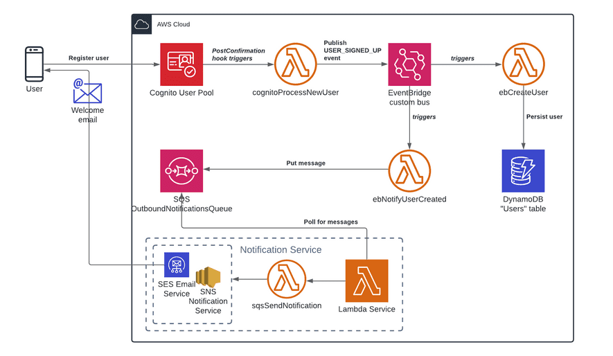 Manage user profile data between Cognito and DynamoDB | sorenandersen.com